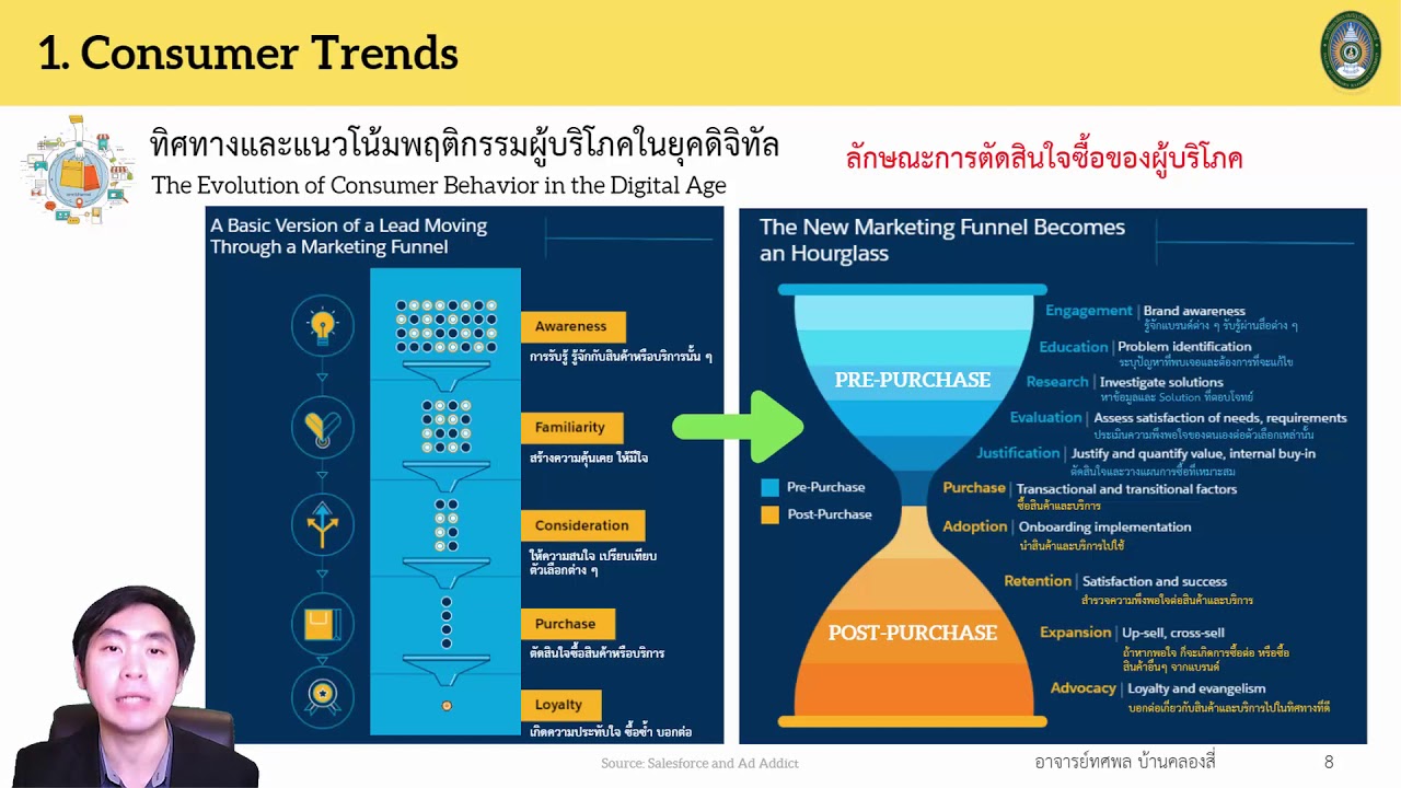 behaviour แปลว่า  2022 Update  Module3 EP.1(3/3) Consumer Behavior in Marketing เรียนรู้พฤติกรรมผู้บริโภคในการตลาด