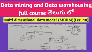 multi dimensional data model in data warehousing | components and types | data cube | MDDM