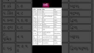 રાશી માહિતી |rashi information|#astrology #rashi #astro #new #shortsfeed #trendingshorts #gk