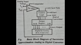 Successive Approximation Technique for analog to digital conversion | Hindi
