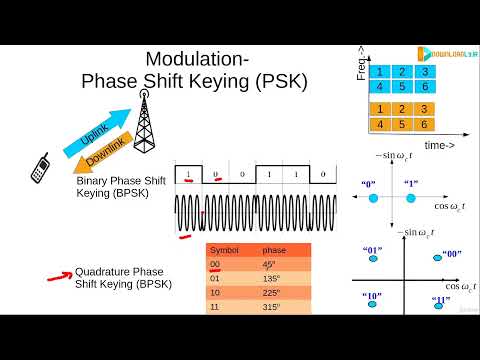 Modulation Phase Shift Keying BPSK, QPSK