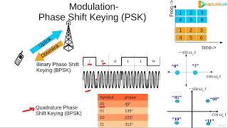 Modulation Phase Shift Keying Bpsk, Qpsk