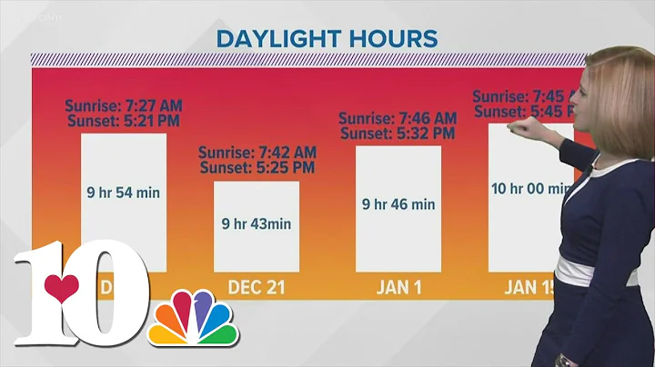 Daylight hours continue to decrease as we near the winter solstice