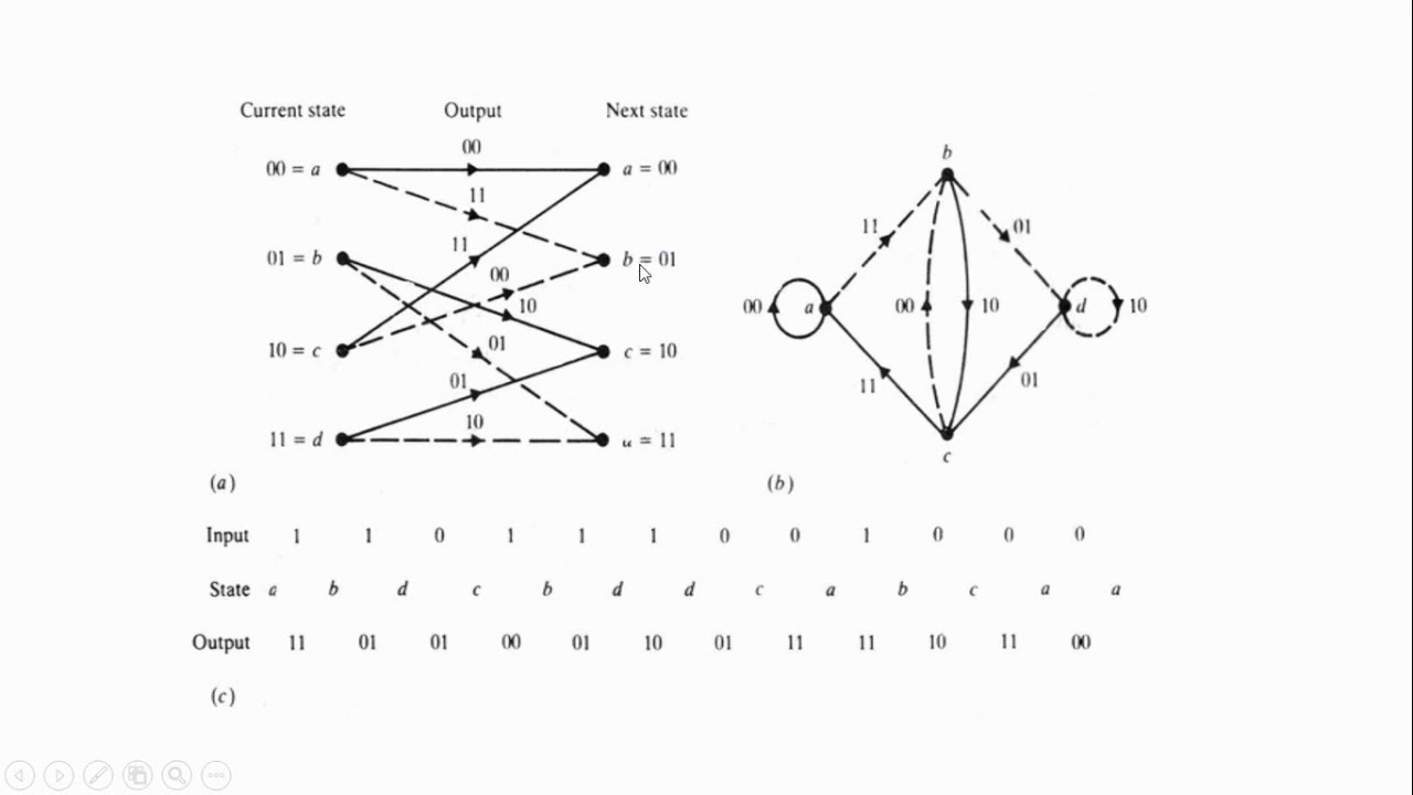 Unit 5 convolutional codes - YouTube