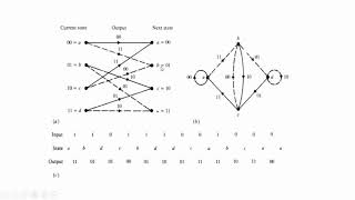 Unit 5  convolutional codes