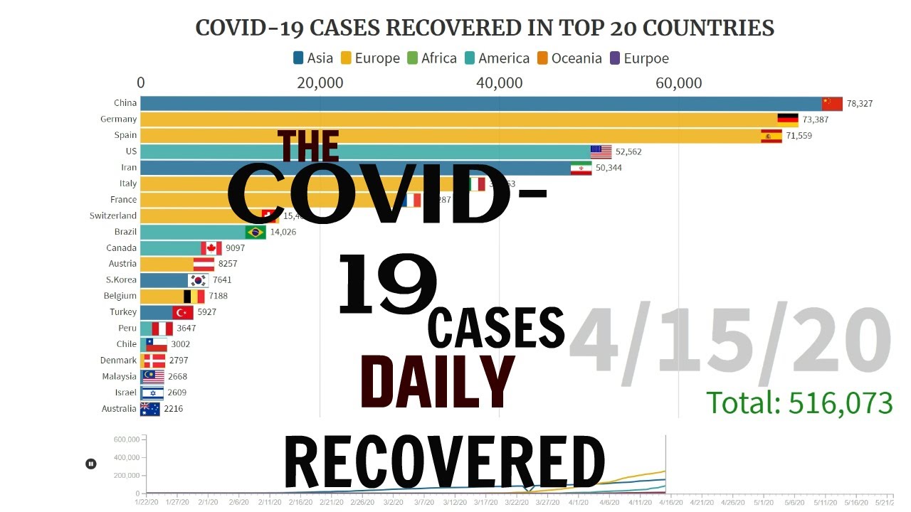 COVID 19 CASES RECOVERED STATS in Top 20 Countries YouTube