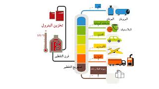 تكرير البترول