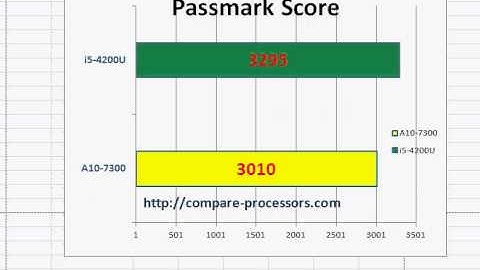 AMD A10-7300 Vs Intel i5-4200U