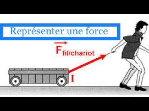 Comment représenter une