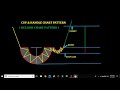 CUP &amp; HANDLE CHART PATTERN | FREE CHART PATTERN COURSES | TECHNICAL ANALYSIS |