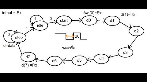vhdl code for serial communication แบบ input Rx