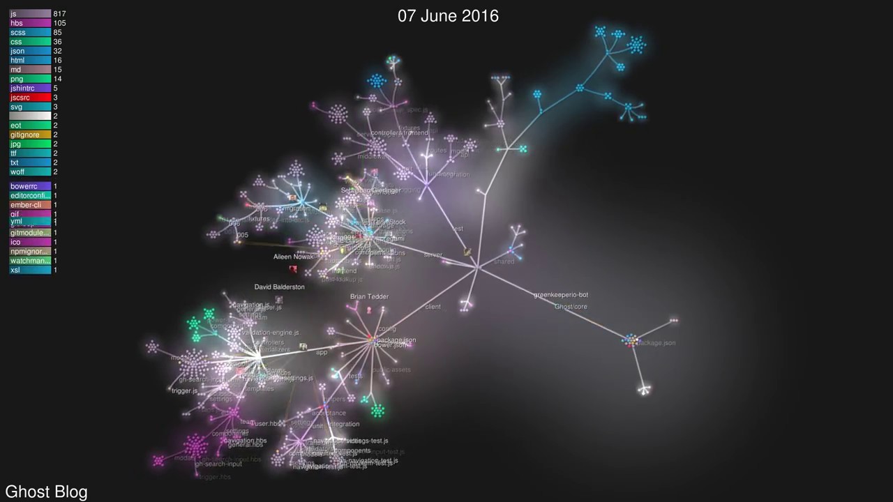 Ghost Blog GitHub repo History - YouTube