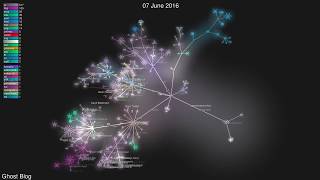 Ghost Blog GitHub repo History