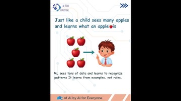 What is Machine Learning? ABC of AI by AI For Everyone (Post 3)  #aiconcepts #techmeetsart