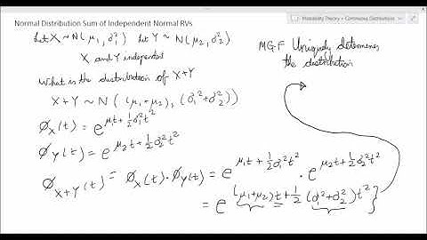 Sum of Independent Normal Random Variables Proof