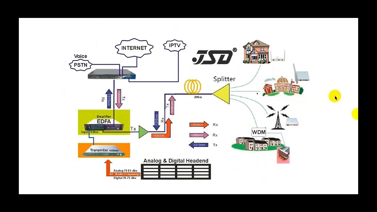 What is GPON What is EPON How GPON Work Episode 05 Fully