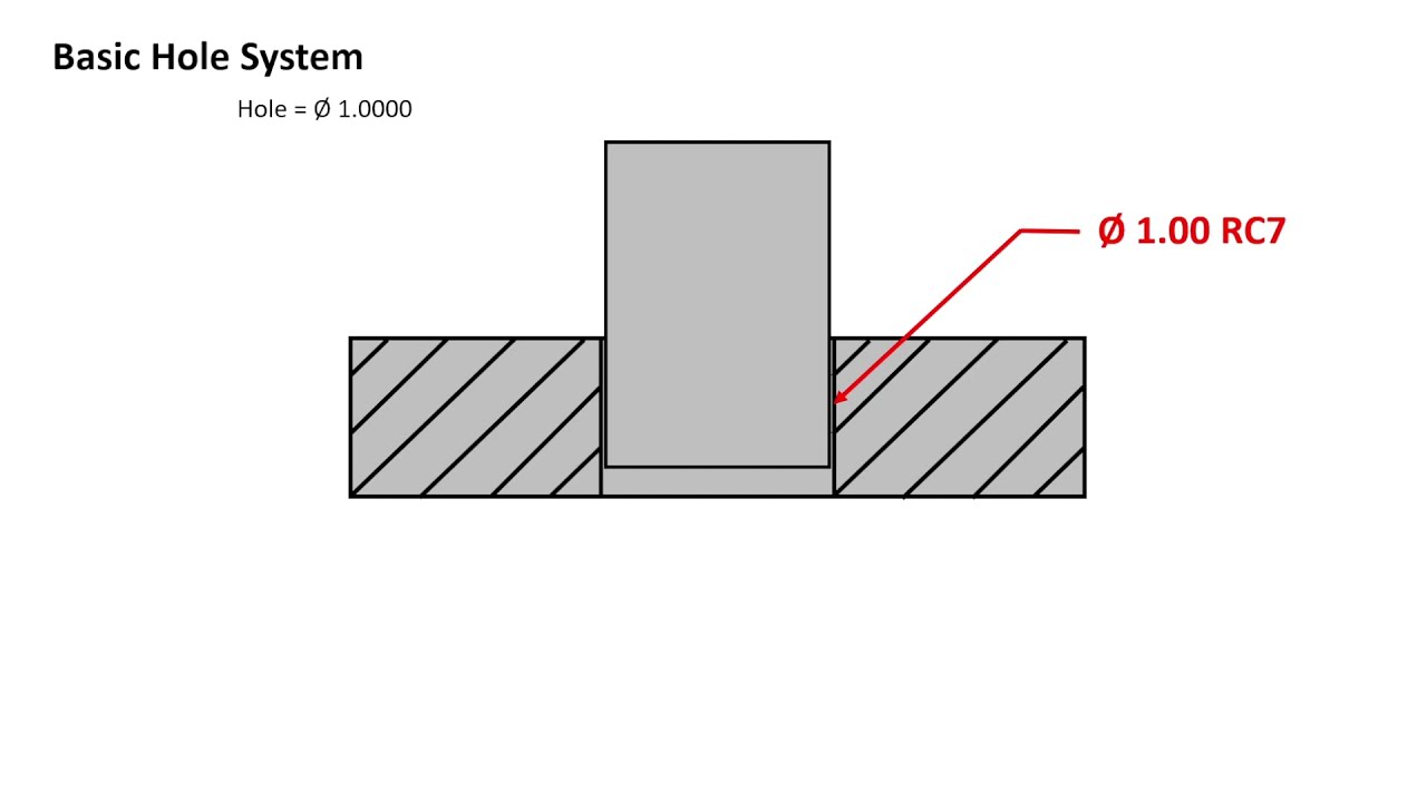 RC7 Running and Sliding Fit
