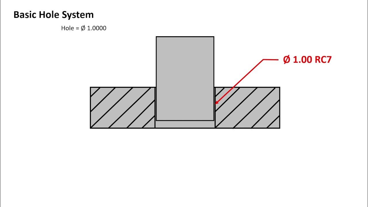RC7 Running and Sliding Fit YouTube