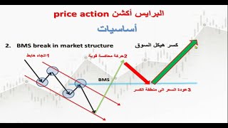 دورة التداول بsmart money concept , طريقة تحرك السوق  BMS , market structure , SMS