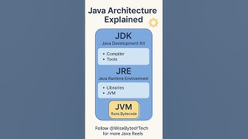 JAVA Architecture SECRETS REVEALED in 60 SECONDS