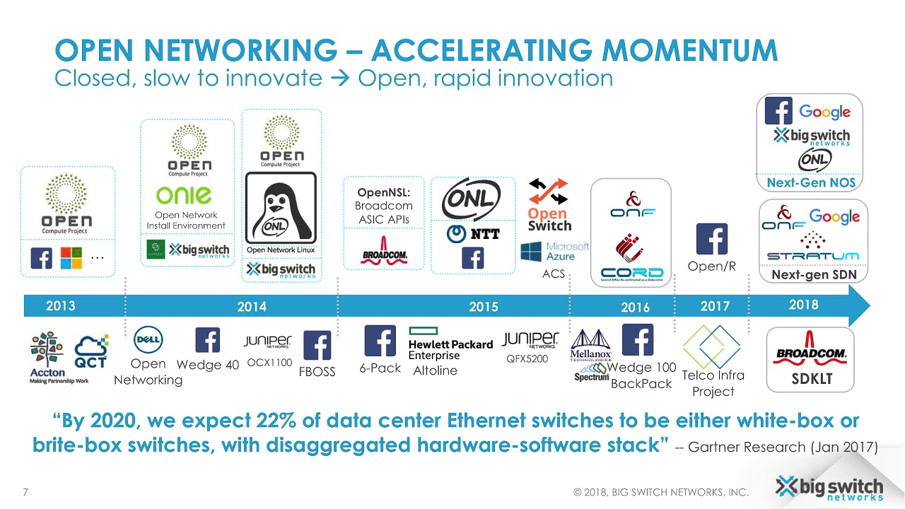 Overview: Open Network Linux, Unlocking Networking Innovations with  Next-gen Network OS (NOS)