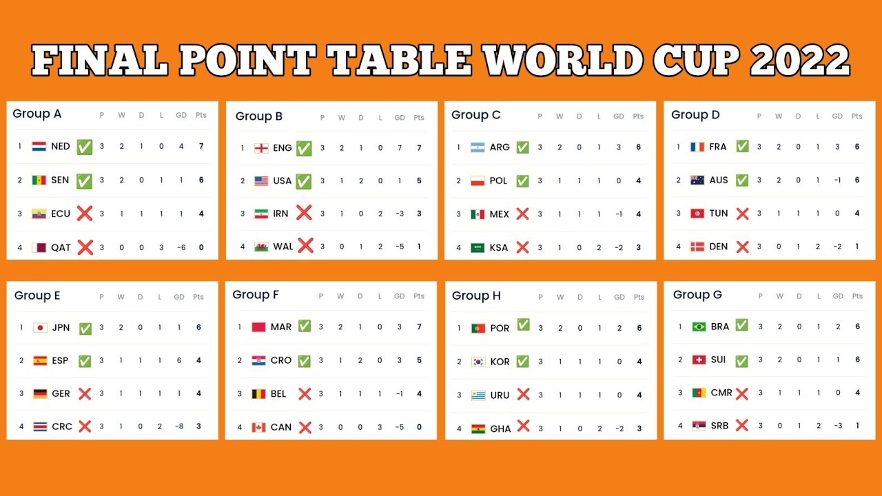 Final Standings Group Stage World Cup Qatar 2022 • All Point Table Fifa