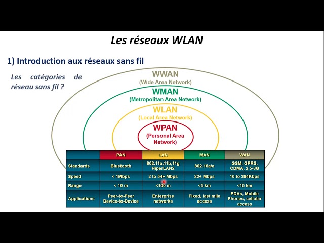 reseau sans fils