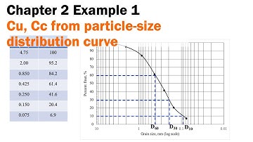 Chapter 2 Example 1 - Particle size distribution curve