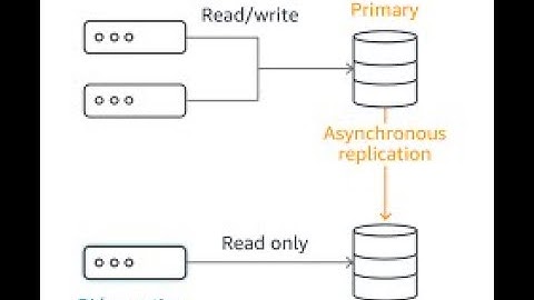 Amazon RDS Automated Backups and Read Replicas