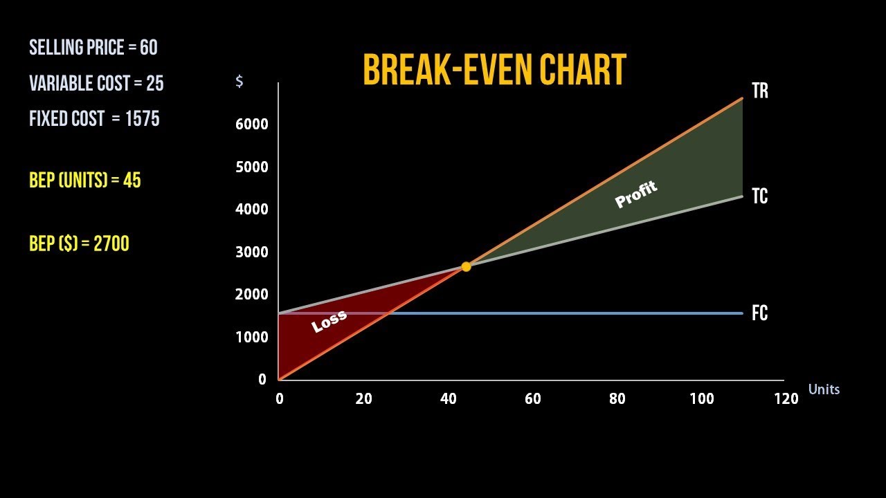 How To Create A Break Even Analysis Chart