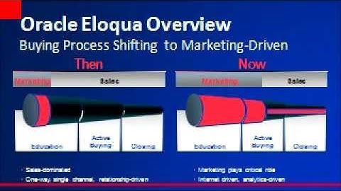 VST Oracle Eloqua Implementation Services