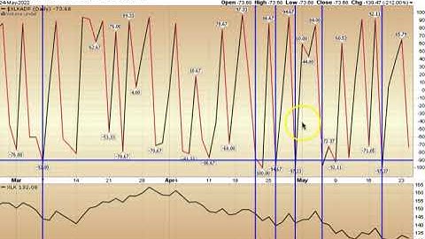 Indicator of the Day (video): Technology Advance Decline Percent