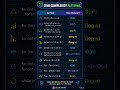 Time Complexity Patterns Every Programmer Should Know #dsa #coding #programming