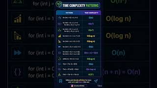 Time Complexity Patterns Every Programmer Should Know #dsa #coding #programming