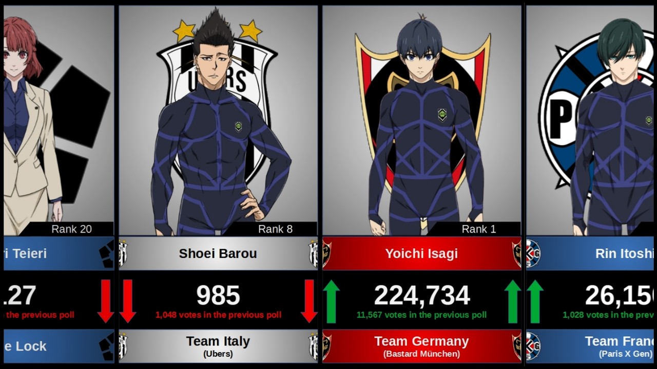 Blue Lock Popularity Evolution of the popularity of Blue Lock players - YouTube