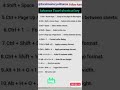 Use These Shortcuts And Save  Time