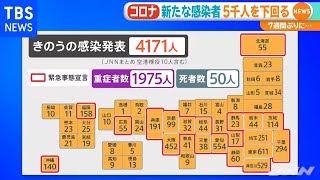 ７週間ぶりに・・・新型コロナ 新たな感染者５千人を下回る