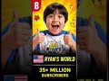 Top 10 Biggest YouTubers in the World 🌍..! #foryou #worldattractions #viralvideo#top10#trendingvideo