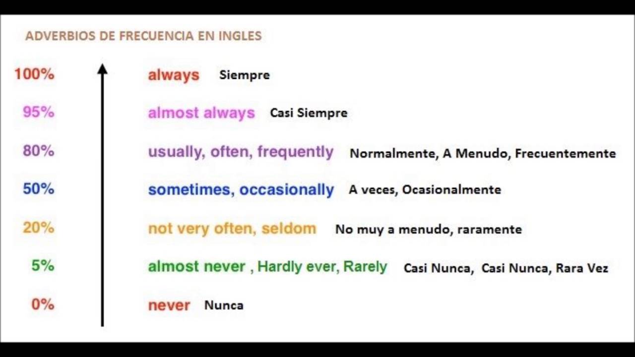 Adverbios De Frecuencia En Ingles Cuales Son Y Como Usarlos Como Images