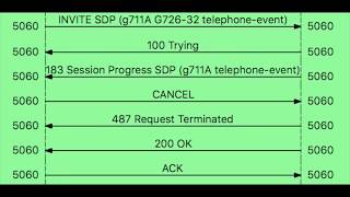 VoIP the Basics: Terms used in VoIP (SIP Trunking, RTP, Invites, PBX and more)