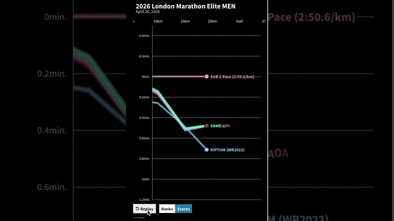 マラソン２時間切り達成　2026ロンドンマラソン ペース変動グラフ　（前世界記録・２時間ペースとの比較)
