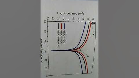 Tafel Polarization analysis what is the correlation with EIS