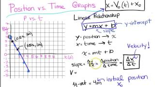 AP Physics 1: 1D Kinematics 2: Position vs. Time Graphs