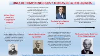Línea de Tiempo Enfoque y Teorías de la Inteligencia