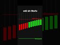 “90% Traders Ye Galti Karte Hai 😱 Price Action Secret” #trading #sorts #ytshorts #youtubeshorts 💲📊💵