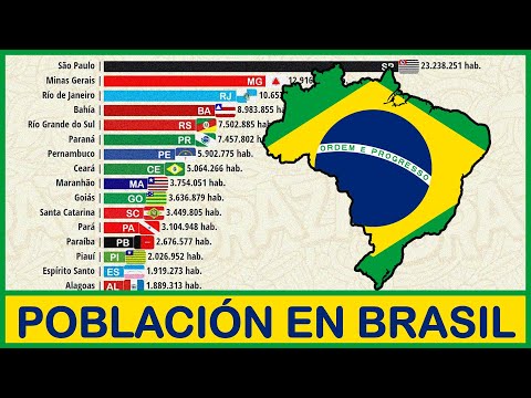 🇧🇷 BRASIL: Población por ESTADOS | 1895 - 2030