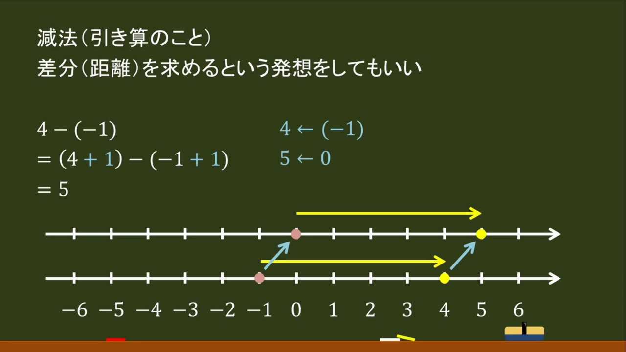 中１数学 正負の数 負の数を引くとたし算になる理由 オンライン無料塾 ターンナップ Youtube