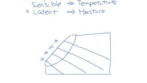 Titus Timeout Podcast   How to Read a Psychrometric Chart