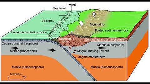 Convergent Subduction Zone Animation