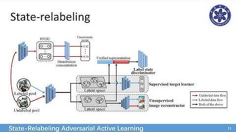 State-Relabeling Adversarial Active Learning